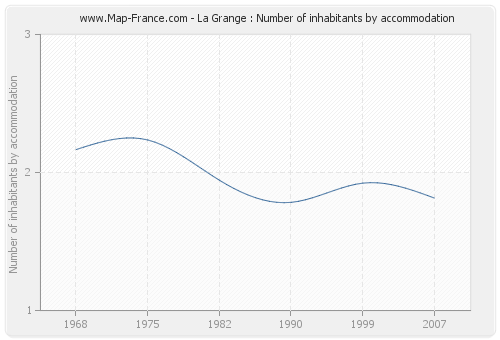 La Grange : Number of inhabitants by accommodation